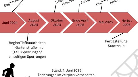Zeitstrahl Stand Juni 2025